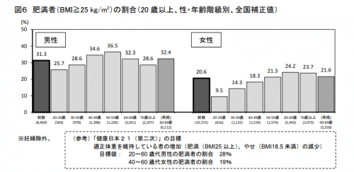 BMI25以上の割合